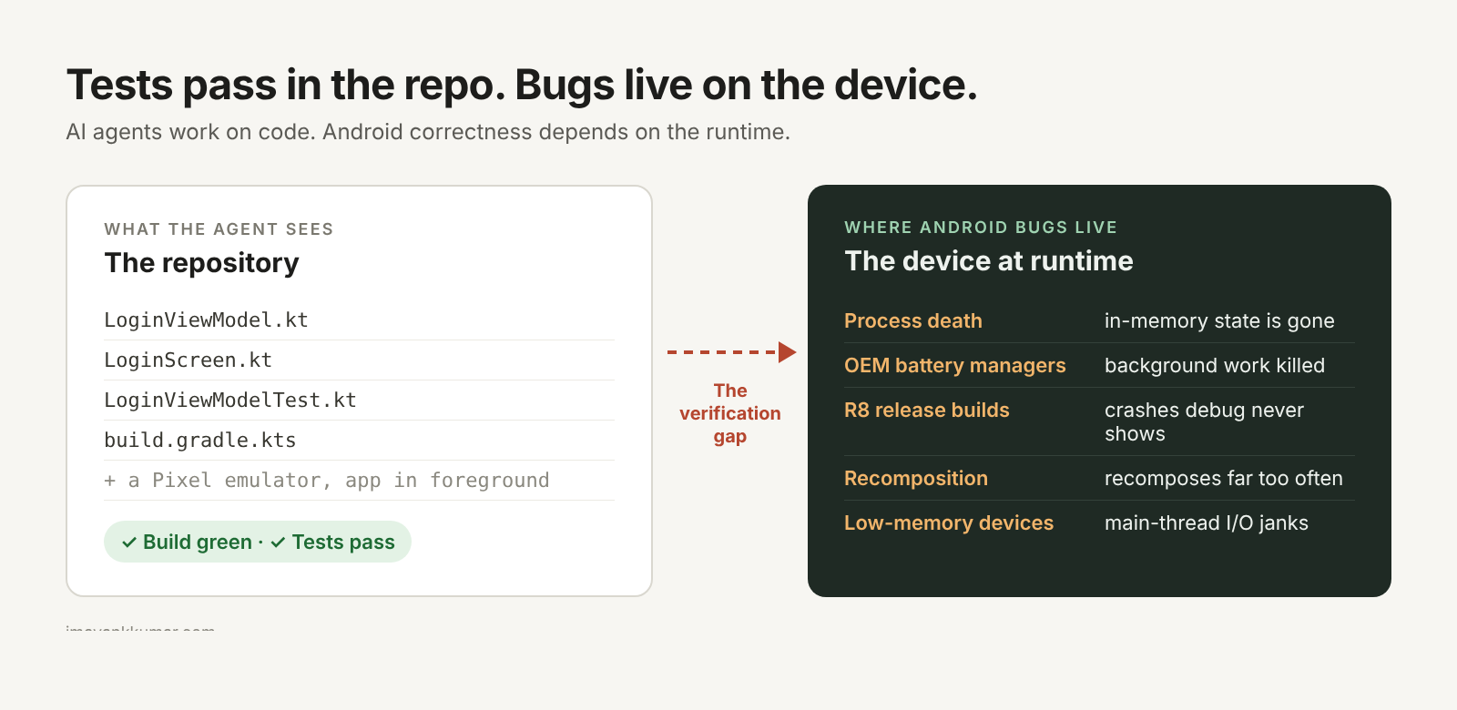 Diagram: on the left, what the agent sees, the repository with a green build and passing tests. On the right, where Android bugs live: process death, OEM battery managers, R8 release builds, recomposition, and low-memory devices.