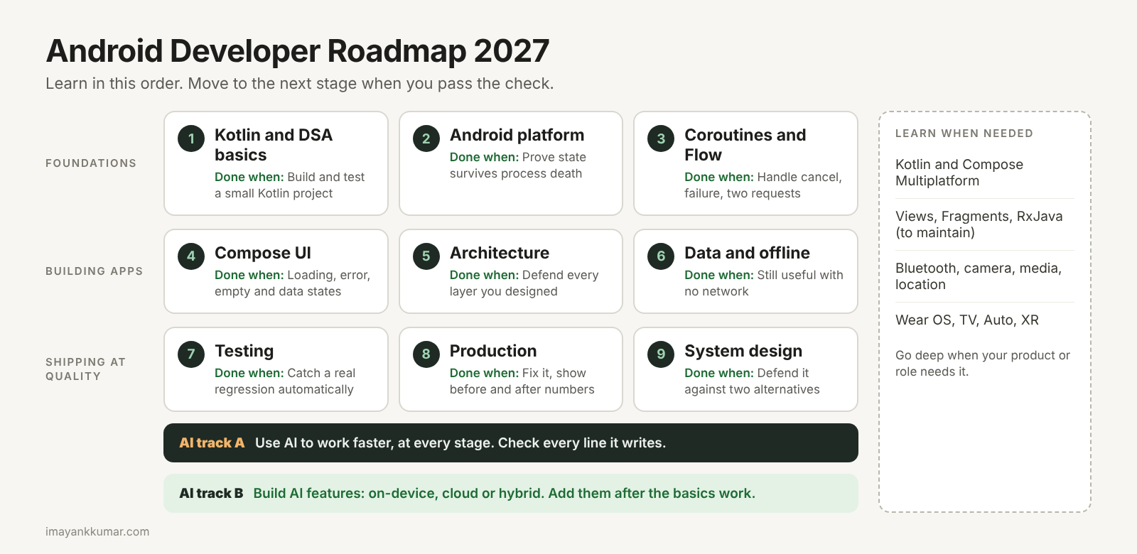 Android Developer Roadmap 2027 diagram: nine stages in learning order. Foundations: 1 Kotlin and DSA basics, 2 Android platform, 3 Coroutines and Flow. Building apps: 4 Compose UI, 5 Architecture, 6 Data and offline. Shipping at quality: 7 Testing, 8 Production, 9 System design. Each stage has a done-when check. Two AI tracks run under all stages: use AI to work faster, and build AI features. A side box lists what to learn when needed: Kotlin and Compose Multiplatform, Views, Fragments and RxJava, specialized APIs, and Wear OS, TV, Auto and XR.
